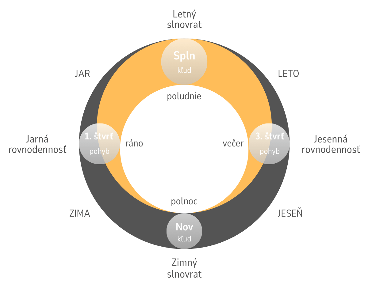 Lunárny cyklus, zvonku cyklus roka, vnútri cyklus dňa